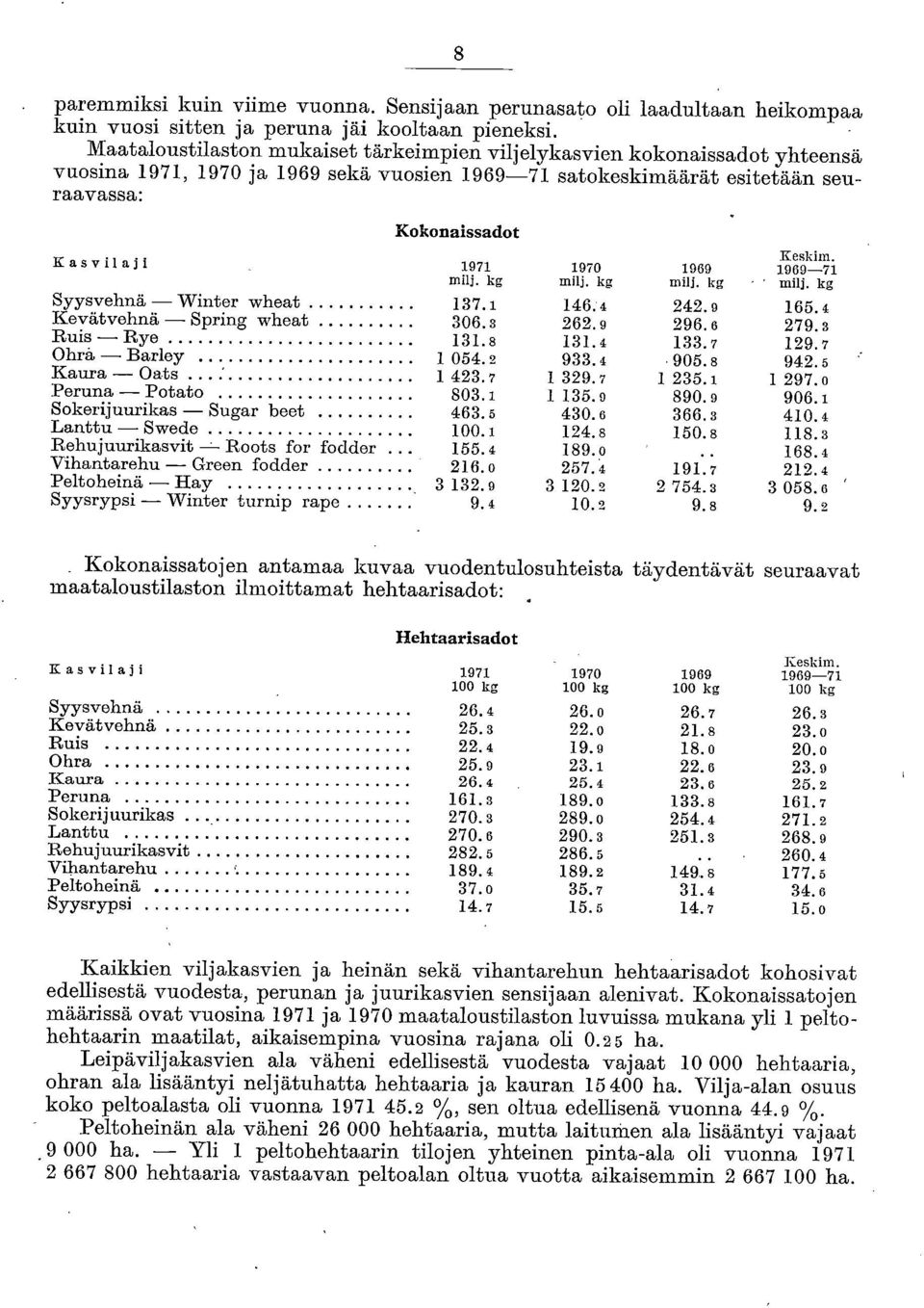 Kasvilaji 1971 1970 1969 1969-71 milj, kg milj, kg milj. kg ' milj. kg Syysvehnä - Winter wheat 137.1 146. 4 242.9 165.1 Kevätvehnä - Spring wheat 306.3 262. 9 296. 6 279. s Ruis - Rye 131.8 131.