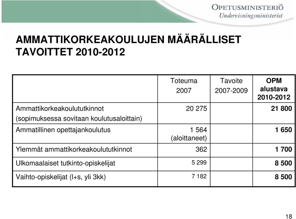 Ammatillinen opettajankoulutus 1 564 (aloittaneet) 1 650 Ylemmät ammattikorkeakoulututkinnot 362