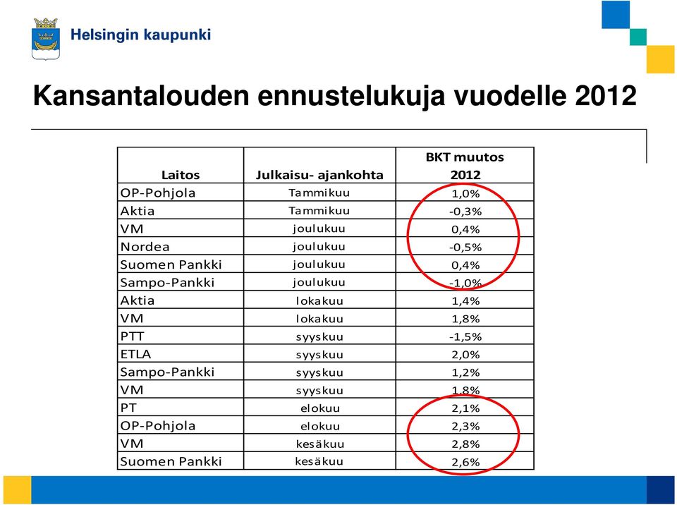 Sampo Pankki joulukuu 1,0% Aktia lokakuu 1,4% VM lokakuu 1,8% PTT syyskuu 1,5% ETLA syyskuu 2,0% Sampo