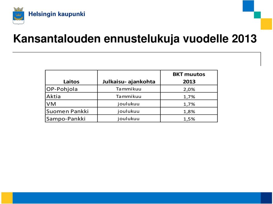 Tammikuu 2,0% Aktia Tammikuu 1,7% VM joulukuu 1,7%