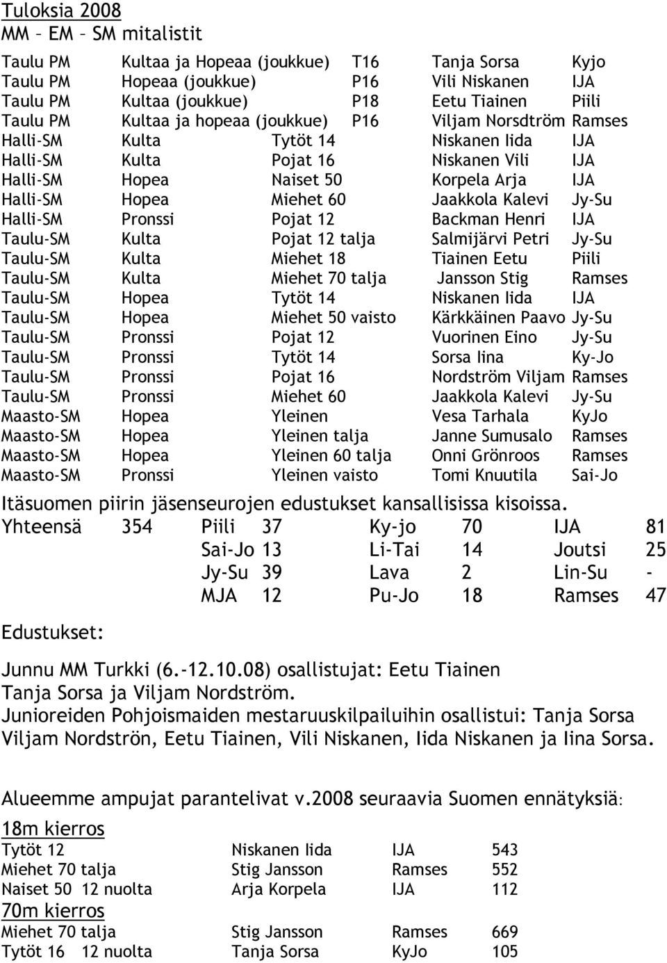 Miehet 60 Jaakkola Kalevi Jy-Su Halli-SM Pronssi Pojat 12 Backman Henri IJA Taulu-SM Kulta Pojat 12 talja Salmijärvi Petri Jy-Su Taulu-SM Kulta Miehet 18 Tiainen Eetu Piili Taulu-SM Kulta Miehet 70