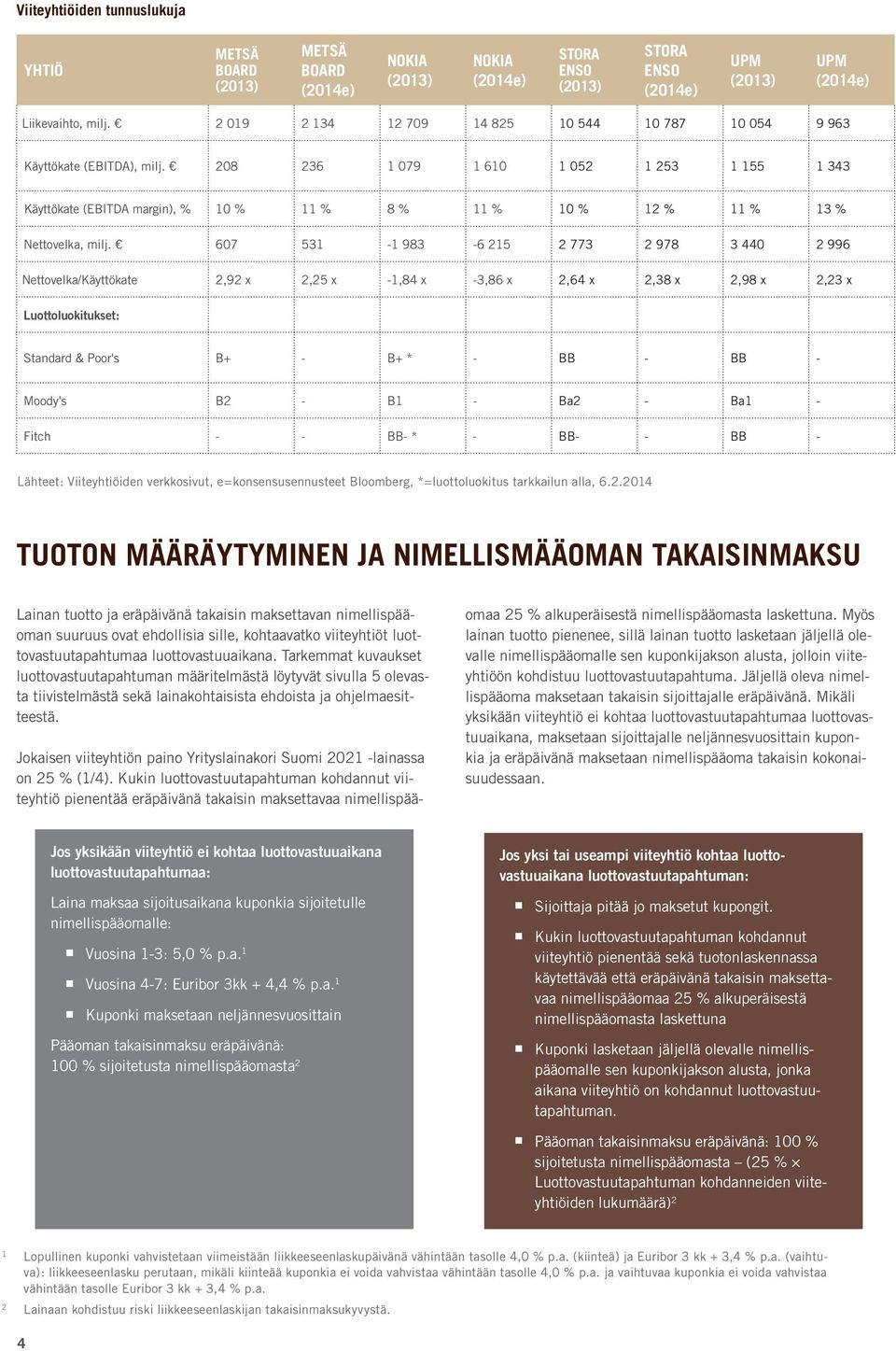 208 236 1 079 1 610 1 052 1 253 1 155 1 343 Käyttökate (EBITDA margin), % 10 % 11 % 8 % 11 % 10 % 12 % 11 % 13 % Nettovelka, milj.