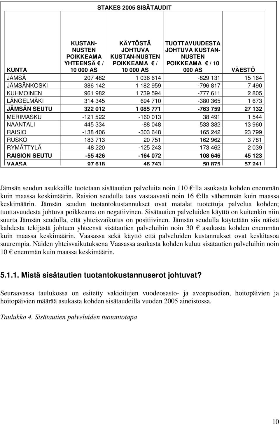 771-763 759 27 132 MERIMASKU -121 522-160 013 38 491 1 544 NAANTALI 445 334-88 048 533 382 13 960 RAISIO -138 406-303 648 165 242 23 799 RUSKO 183 713 20 751 162 962 3 781 RYMÄTTYLÄ 48 220-125 243