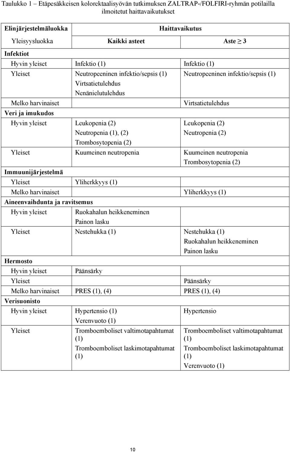 Virtsatietulehdus Hyvin yleiset Leukopenia (2) Neutropenia (1), (2) Leukopenia (2) Neutropenia (2) Trombosytopenia (2) Yleiset Kuumeinen neutropenia Kuumeinen neutropenia Trombosytopenia (2)