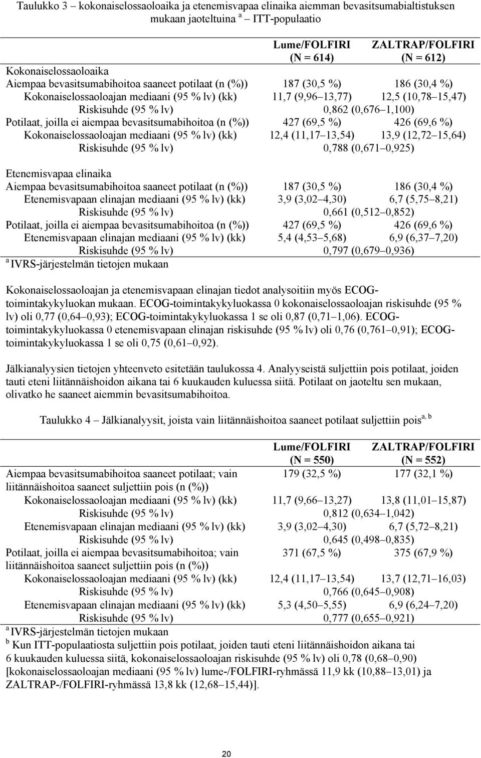 1,100) Potilaat, joilla ei aiempaa bevasitsumabihoitoa (n (%)) 427 (69,5 %) 426 (69,6 %) Kokonaiselossaoloajan mediaani (95 % lv) (kk) 12,4 (11,17 13,54) 13,9 (12,72 15,64) Riskisuhde (95 % lv) 0,788