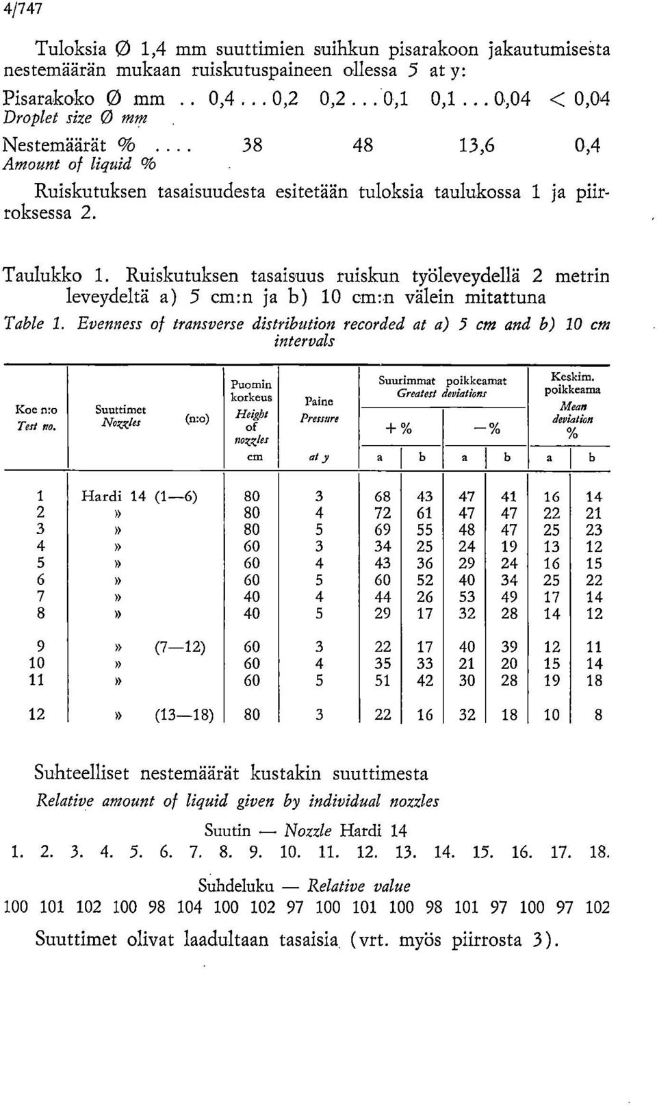 Ruiskutuksen tasaisuus ruiskun työleveydellä 2 metrin leveydeltä a) 5 cm:n ja b) 10 cm:n välein mitattuna Table 1.