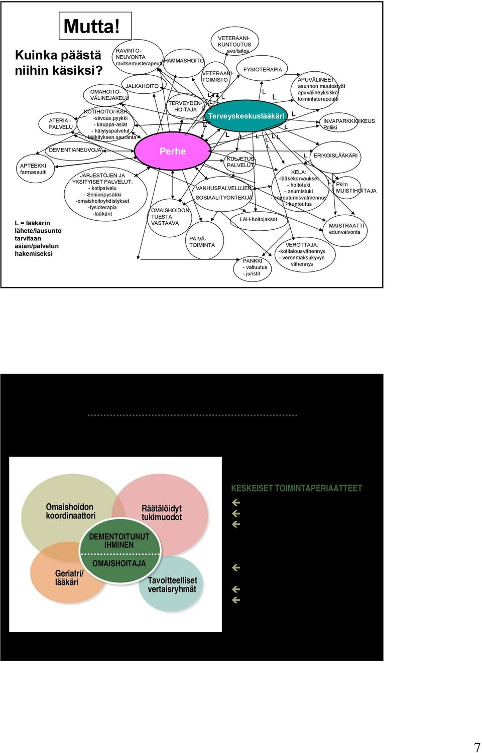Senioripysäkki -omaishoitoyhdistykset -fysioterapia -lääkärit RAVINTO- NEUVONTA HAMMASHOITO ravitsemusterapeutti Perhe OMAISHOIDON TUESTA VASTAAVA VETERAANI- KUNTOUTUS avo/laitos L L L TERVEYDEN- LL