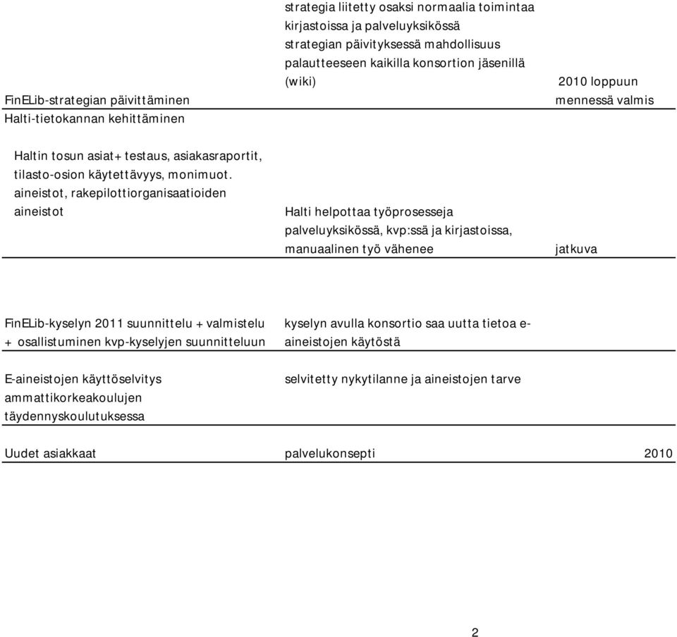 jäsenillä (wiki) Halti helpottaa työprosesseja palveluyksikössä, kvp:ssä ja kirjastoissa, manuaalinen työ vähenee 2010 loppuun mennessä valmis jatkuva FinELib-kyselyn 2011 suunnittelu + valmistelu +