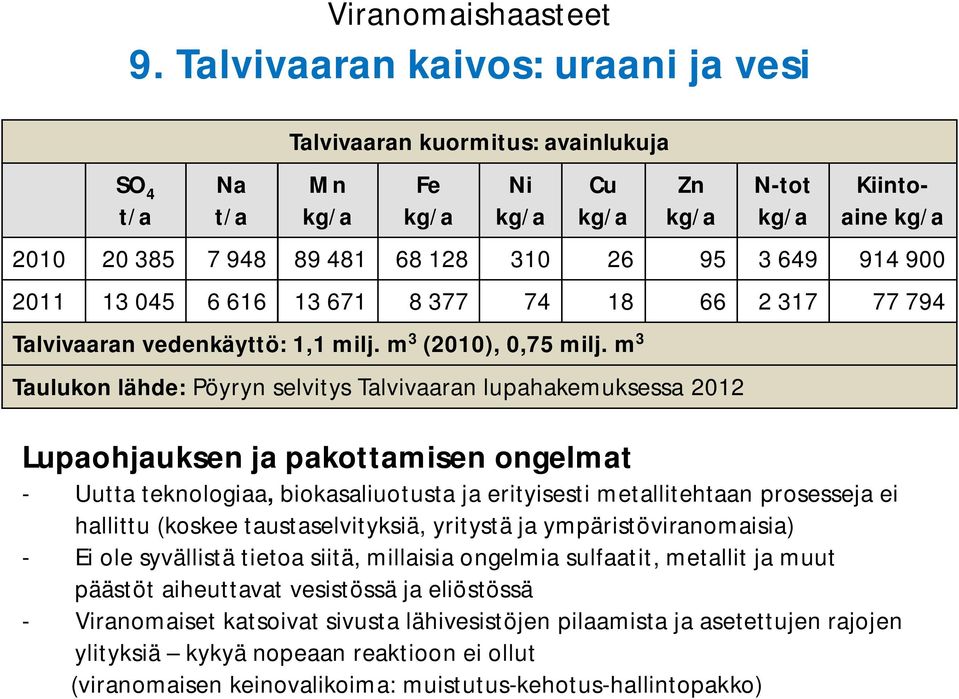 649 914 900 2011 13 045 6 616 13 671 8 377 74 18 66 2 317 77 794 Talvivaaran vedenkäyttö: 1,1 milj. m 3 (2010), 0,75 milj.