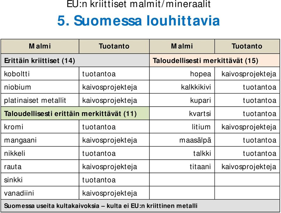 niobium kaivosprojekteja kalkkikivi tuotantoa platinaiset metallit kaivosprojekteja kupari tuotantoa Taloudellisesti erittäin merkittävät (11) kvartsi