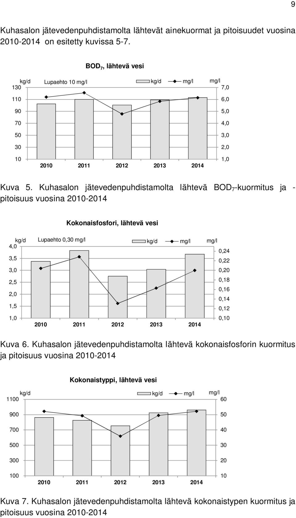 Kuhasalon jätevedenpuhdistamolta lähtevä BOD 7 -kuormitus ja - pitoisuus vuosina 2010-2014 Kokonaisfosfori, lähtevä vesi 4,0 3,5 3,0 2,5 2,0 1,5 1,0 Lupaehto 0,30 mg/l mg/l 2010 2011 2012 2013 2014