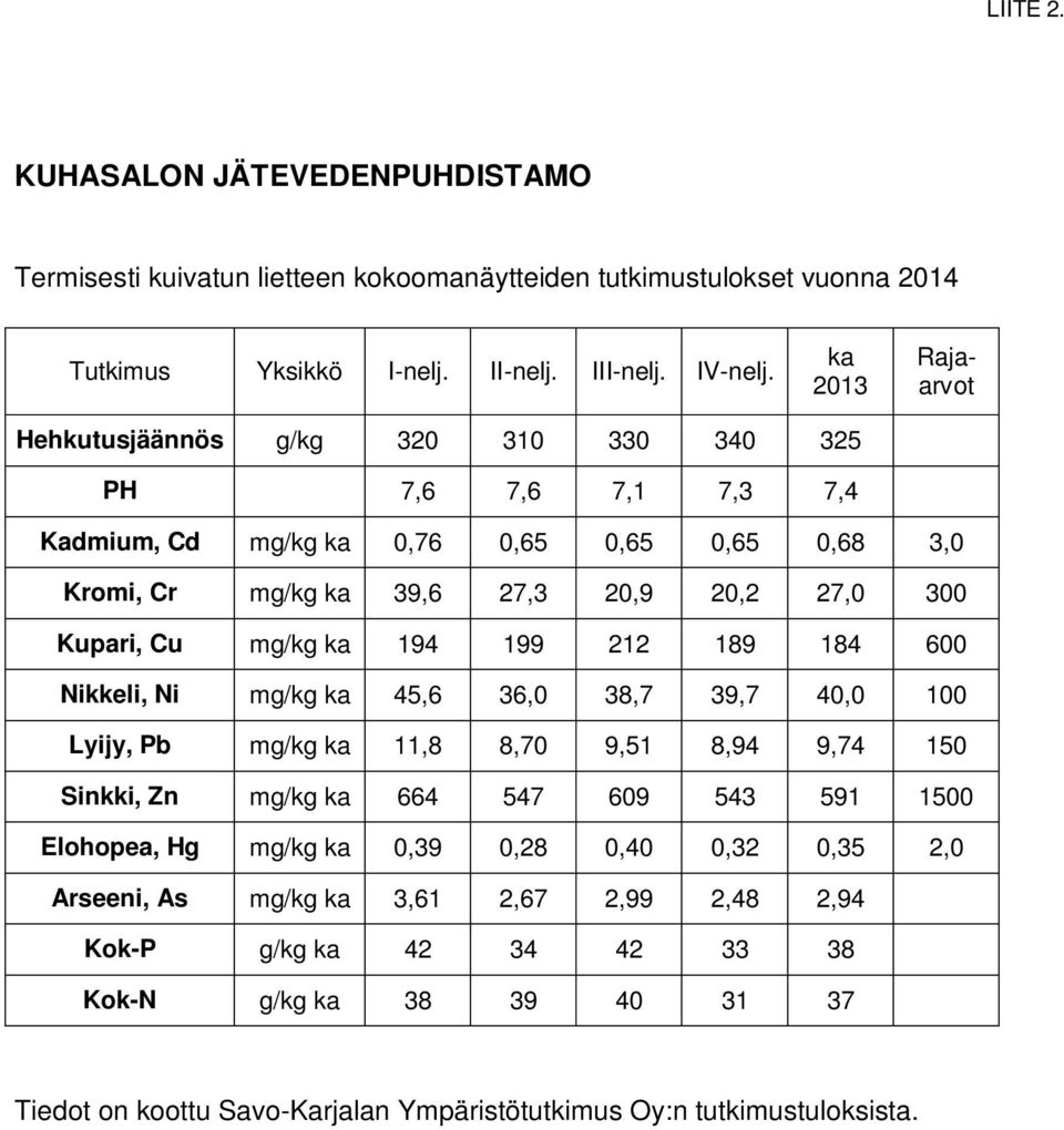 mg/kg ka 194 199 212 189 184 600 Nikkeli, Ni mg/kg ka 45,6 36,0 38,7 39,7 40,0 100 Lyijy, Pb mg/kg ka 11,8 8,70 9,51 8,94 9,74 150 Sinkki, Zn mg/kg ka 664 547 609 543 591 1500 Elohopea, Hg