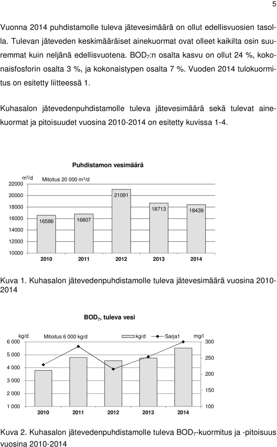 Kuhasalon jätevedenpuhdistamolle tuleva jätevesimäärä sekä tulevat ainekuormat ja pitoisuudet vuosina 2010-2014 on esitetty kuvissa 1-4.