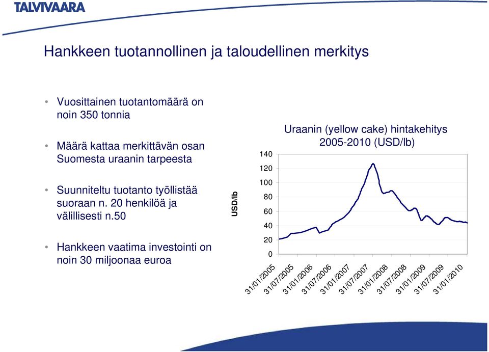50 Hankkeen vaatima investointi on noin 30 miljoonaa euroa USD/lb 140 120 100 80 60 40 20 0 Uraanin (yellow cake)