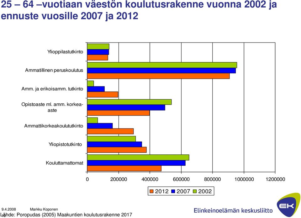 amm. korkeaaste Ammattikorkeakoulututkinto Yliopistotutkinto Kouluttamattomat 0 200000