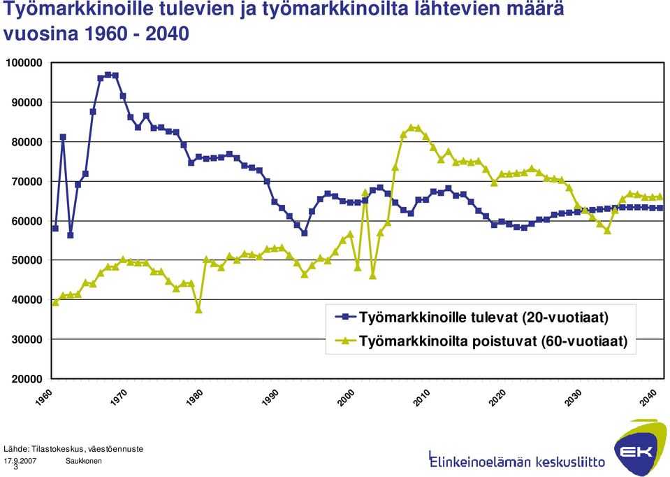 (20-vuotiaat) Työmarkkinoilta poistuvat (60-vuotiaat) 20000 1960 1970 1980