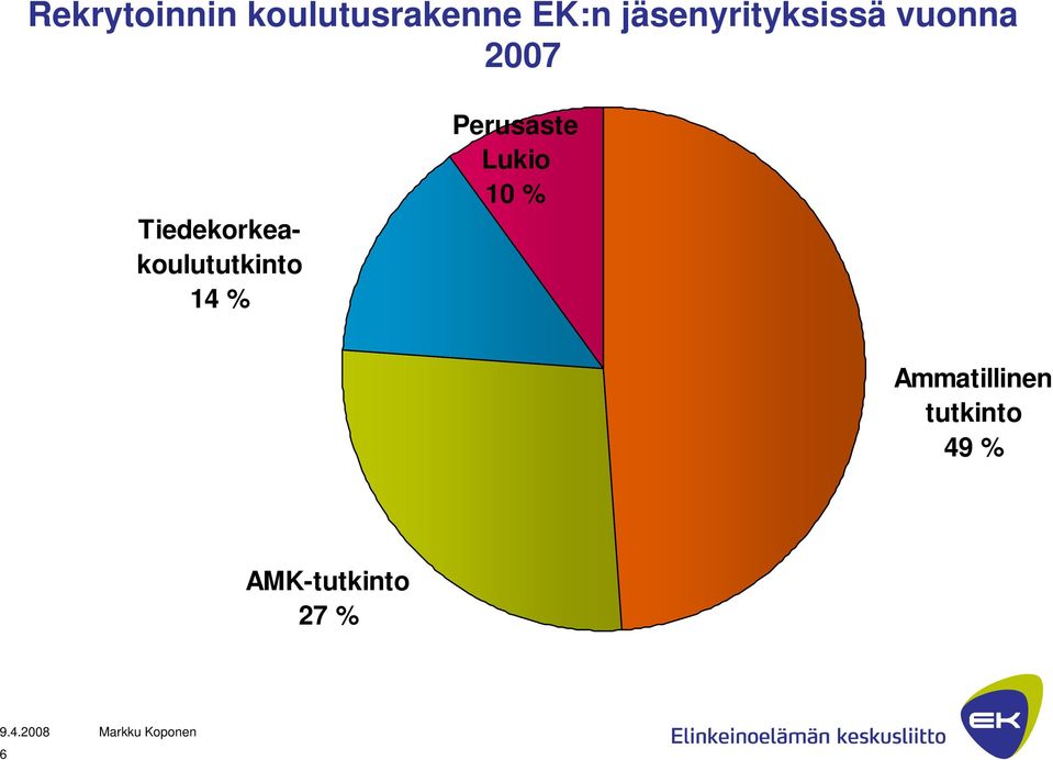 Tiedekorkeakoulututkinto 14 % Perusaste