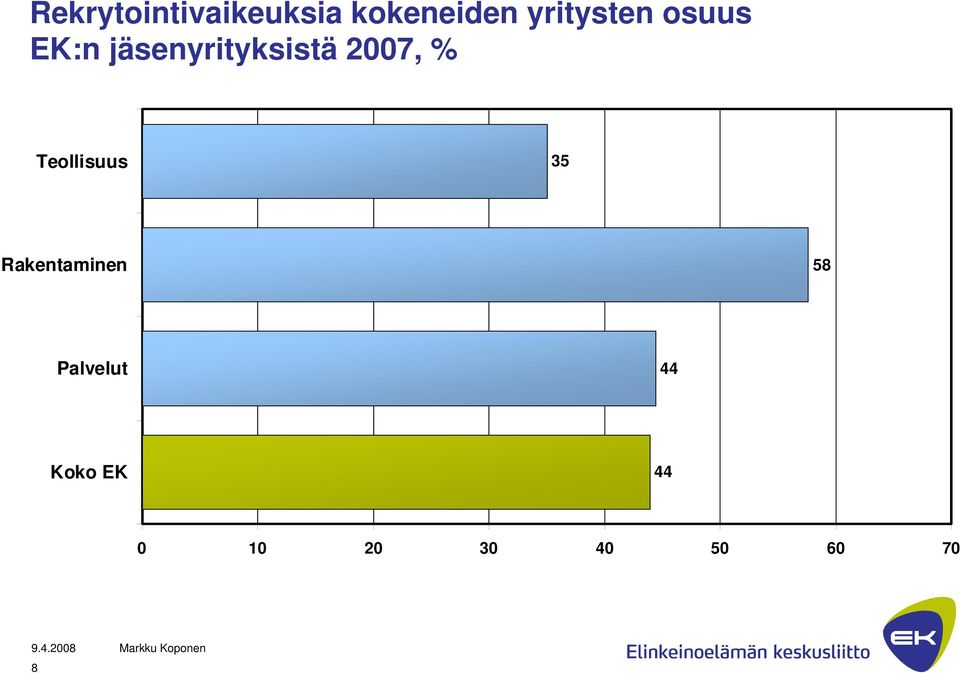 2007, % Teollisuus 35 Rakentaminen 58