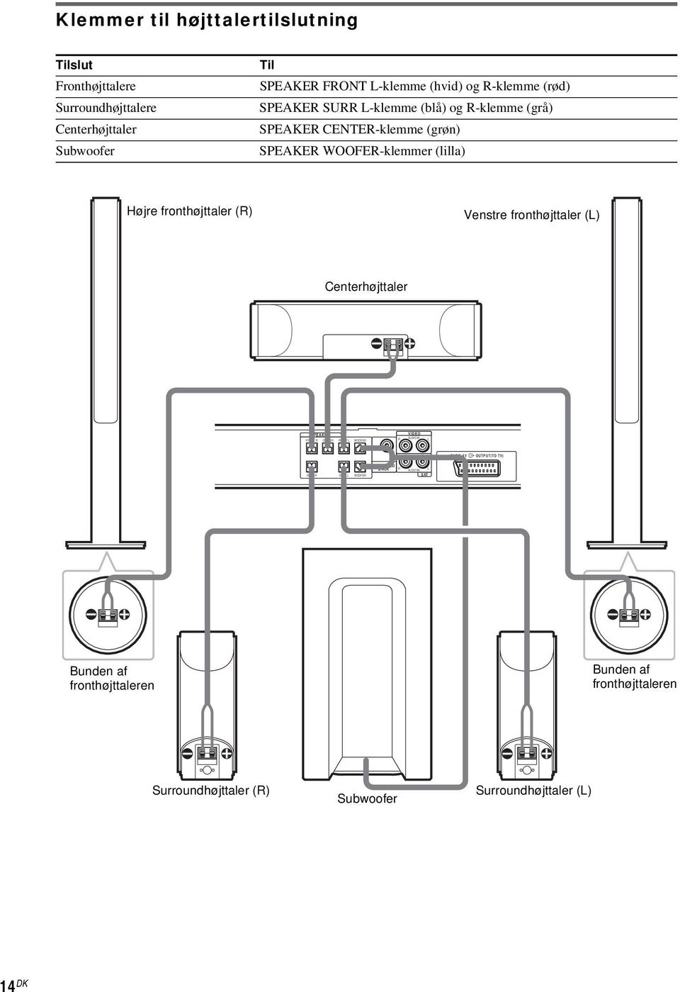 (R) Venstre fronthøjttaler (L) Centerhøjttaler SPEAKER FRONT R CENTER FRONT L WOOFER R VIDEO AUDIO IN L EURO AV OUTPUT(TO TV) SURR R SURR L