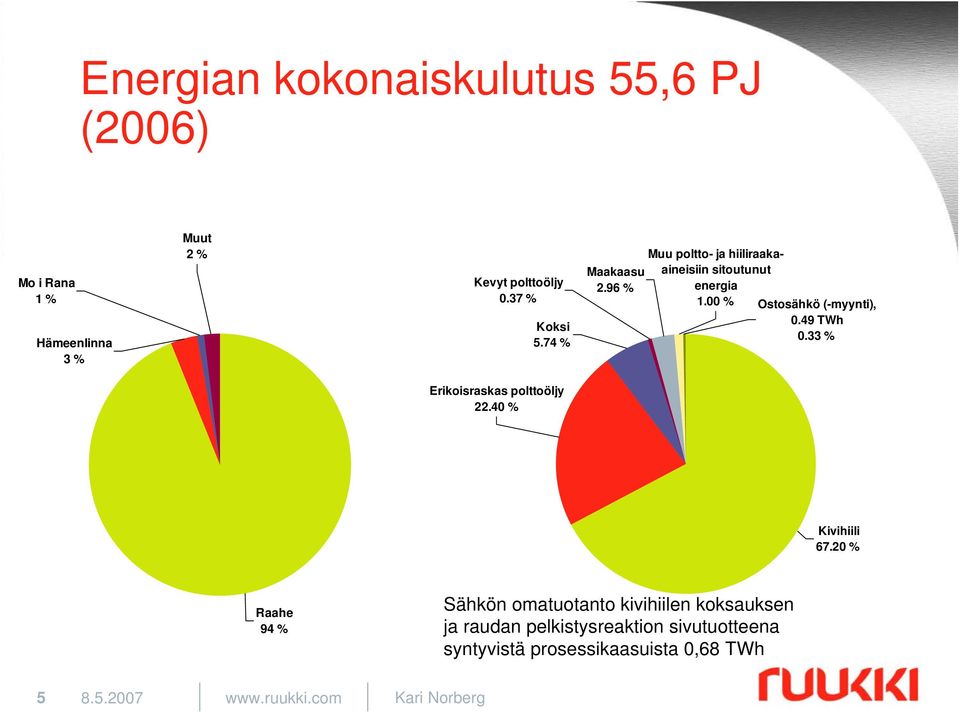 49 TWh 0.33 % Erikoisraskas polttoöljy 22.40 % Kivihiili 67.