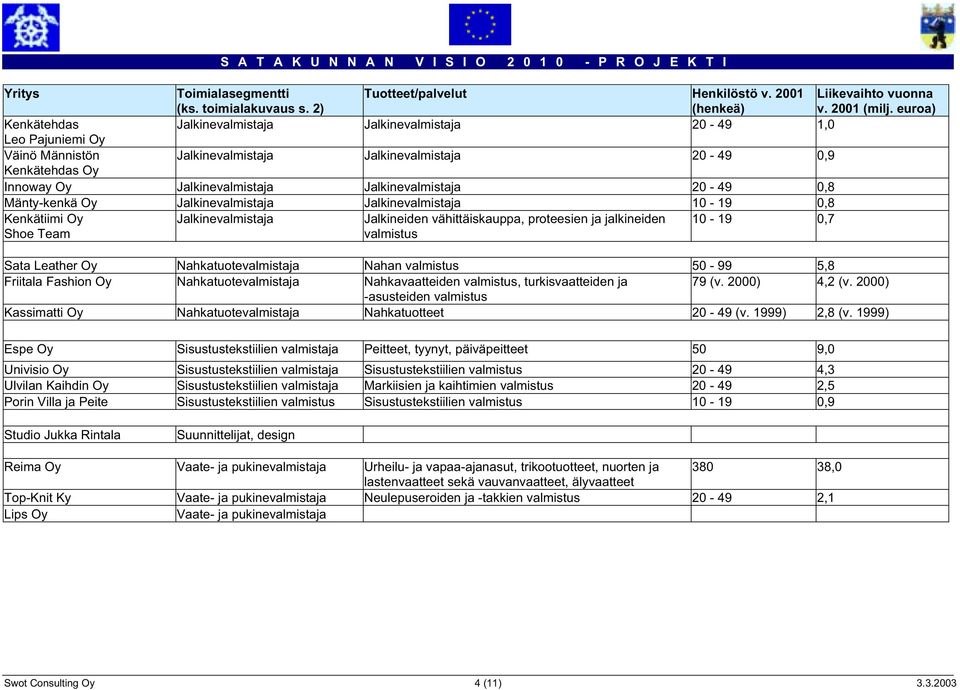 Jalkinevalmistaja 20-49 0,8 Mänty-kenkä Oy Jalkinevalmistaja Jalkinevalmistaja 10-19 0,8 Kenkätiimi Oy Shoe Team Jalkinevalmistaja Jalkineiden vähittäiskauppa, proteesien ja jalkineiden valmistus
