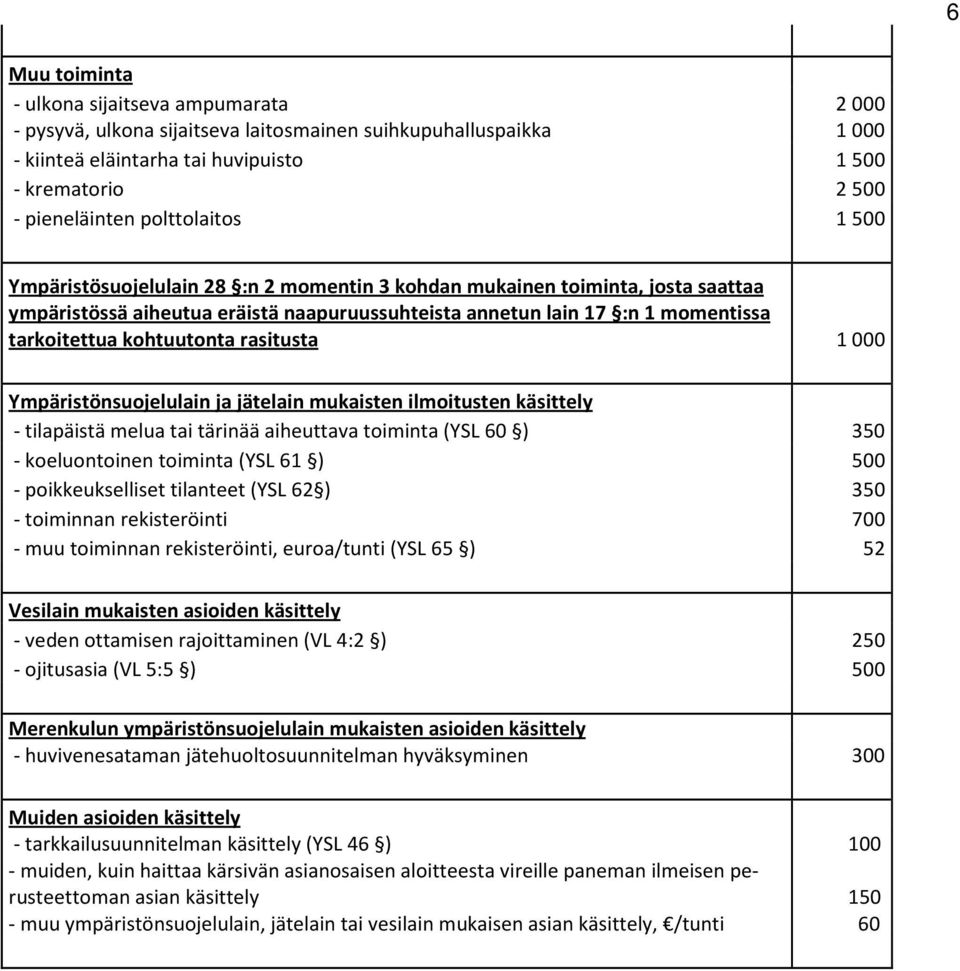 kohtuutonta rasitusta 1 000 Ympäristönsuojelulain ja jätelain mukaisten ilmoitusten käsittely - tilapäistä melua tai tärinää aiheuttava toiminta (YSL 60 ) 350 - koeluontoinen toiminta (YSL 61 ) 500 -