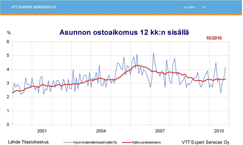 2010 Lähde:Tilastokeskus Hyvin todennäköisesti