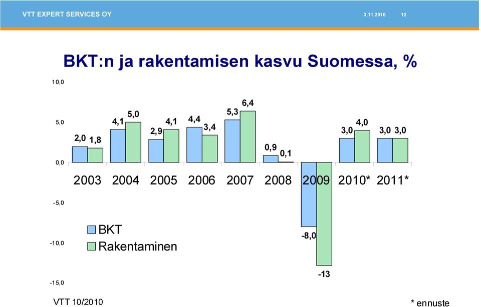 1,8 0,9 0,1 2003 2004 2005 2006 2007 2008 2009 2010* 2011*