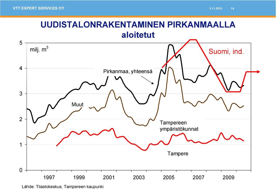 ind. 4 Pirkanmaa, yhteensä 3 Muut 2 Tampereen