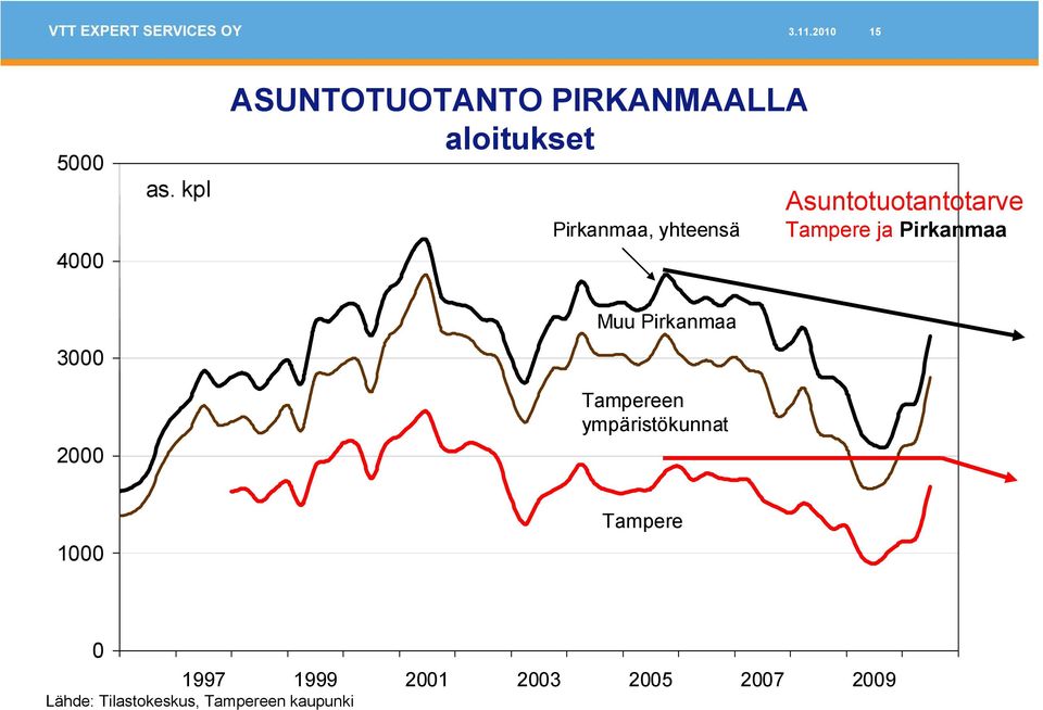 Asuntotuotantotarve Tampere ja Pirkanmaa 3000 2000 Muu Pirkanmaa