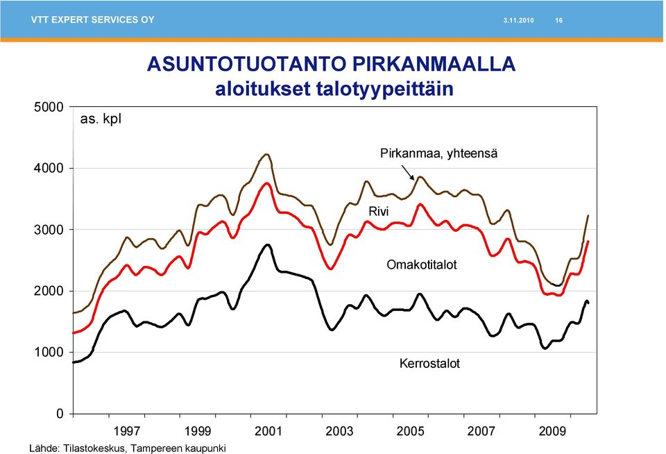 talotyypeittäin 4000 Pirkanmaa, yhteensä 3000 Rivi 2000