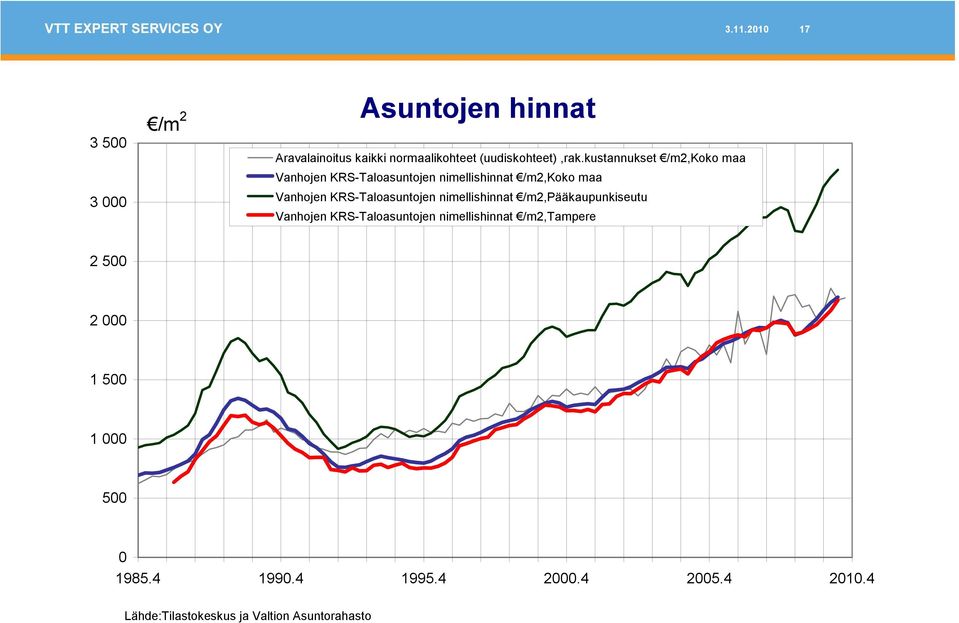 KRS-Taloasuntojen nimellishinnat /m2,pääkaupunkiseutu Vanhojen KRS-Taloasuntojen nimellishinnat