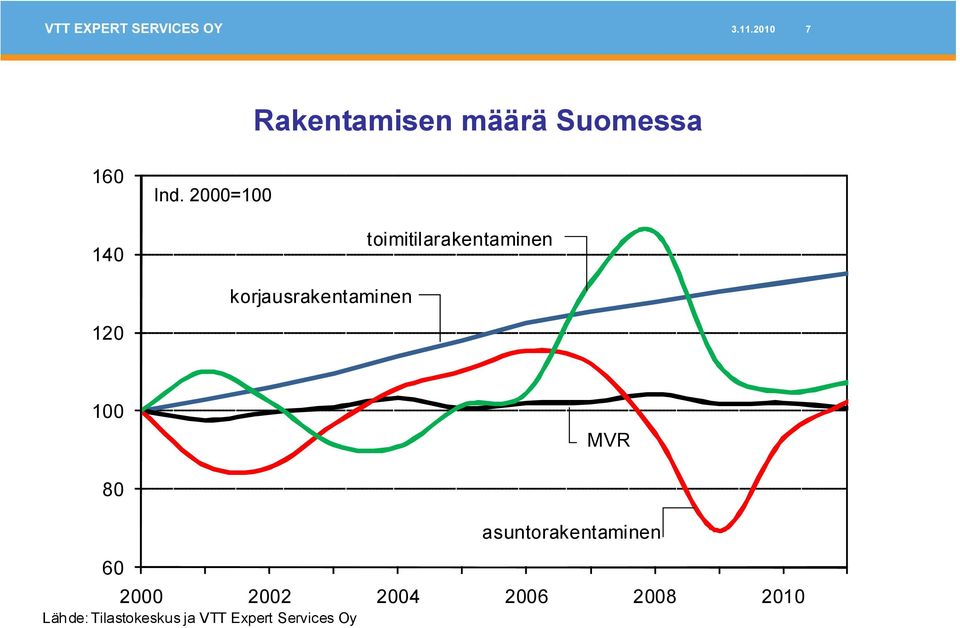 2000=100 toimitilarakentaminen korjausrakentaminen 120 100