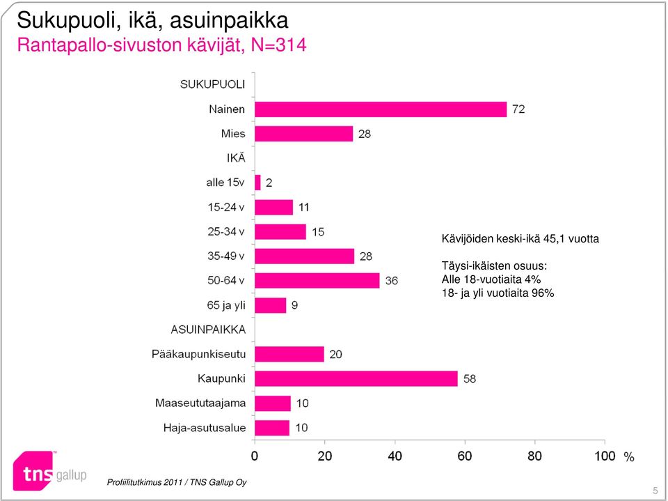 Täysi-ikäisten osuus: Alle