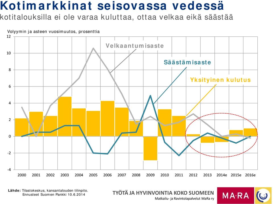 Säästämisaste Yksityinen kulutus 4 2-2 -4 2 21 22 23 24 25 26 27 28 29 21 211 212 213