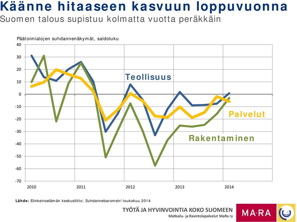 Teollisuus -1-2 -3-4 Palvelut Rakentaminen -5-6 -7 21 211 212 213