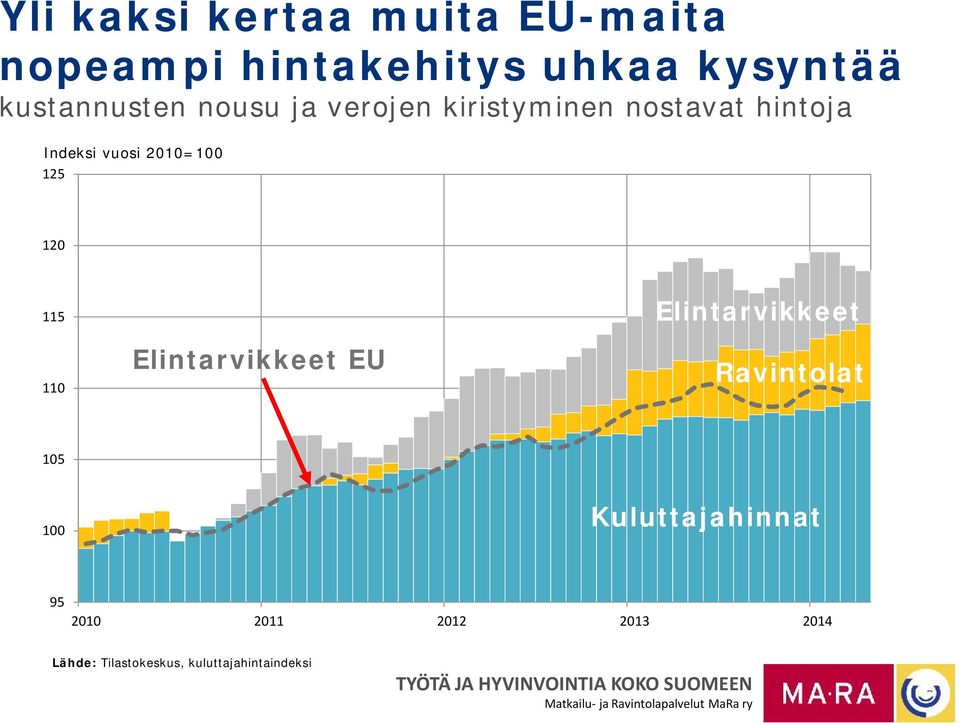 vuosi 21=1 125 12 115 11 Elintarvikkeet EU Elintarvikkeet Ravintolat 15