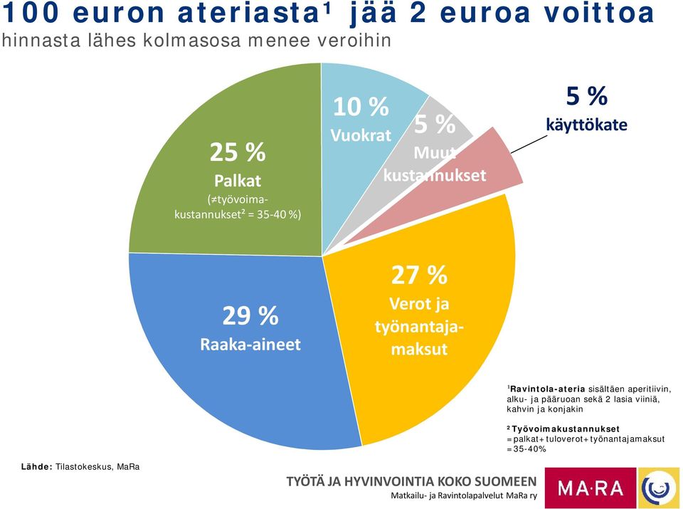 työnantajamaksut 5 % käyttökate ¹Ravintola-ateria sisältäen aperitiivin, alku- ja pääruoan sekä 2