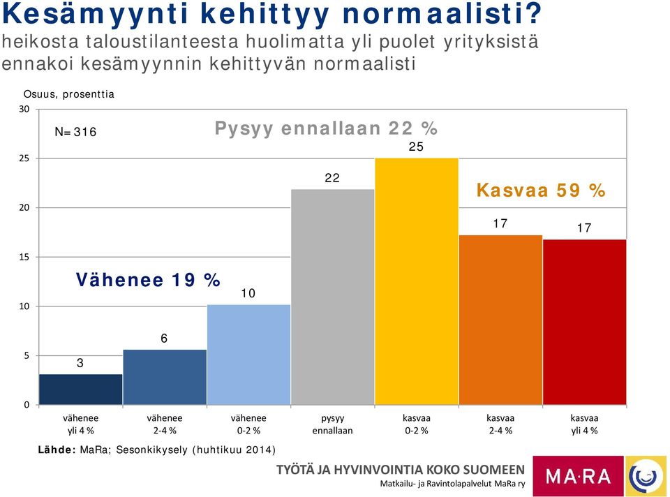 normaalisti Osuus, prosenttia 3 N=316 25 2 Pysyy ennallaan 22 % 22 25 Kasvaa 59 % 17 17 15 1