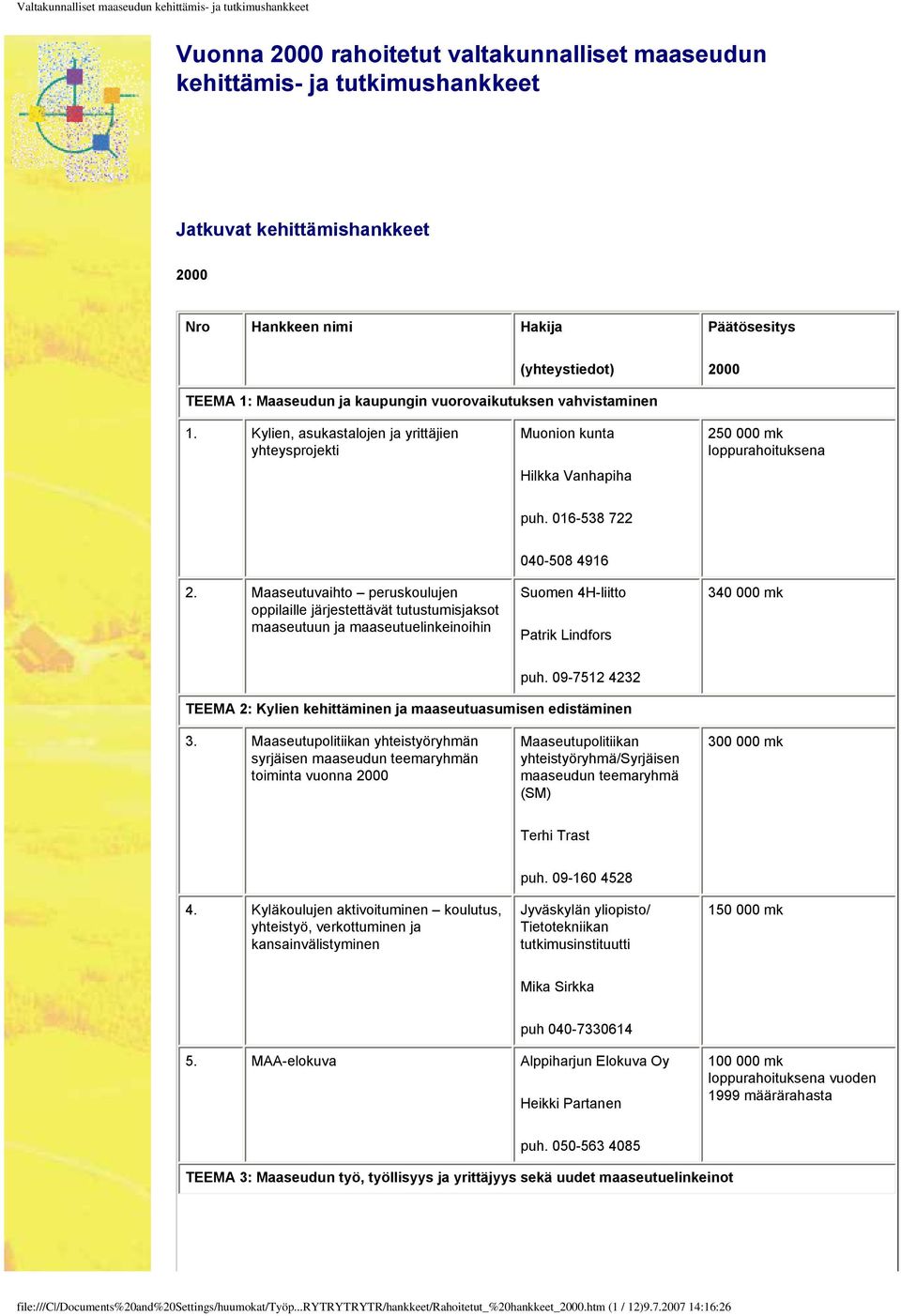 Maaseutuvaihto peruskoulujen oppilaille järjestettävät tutustumisjaksot maaseutuun ja maaseutuelinkeinoihin 040-508 4916 Suomen 4H-liitto Patrik Lindfors 340 000 mk puh.