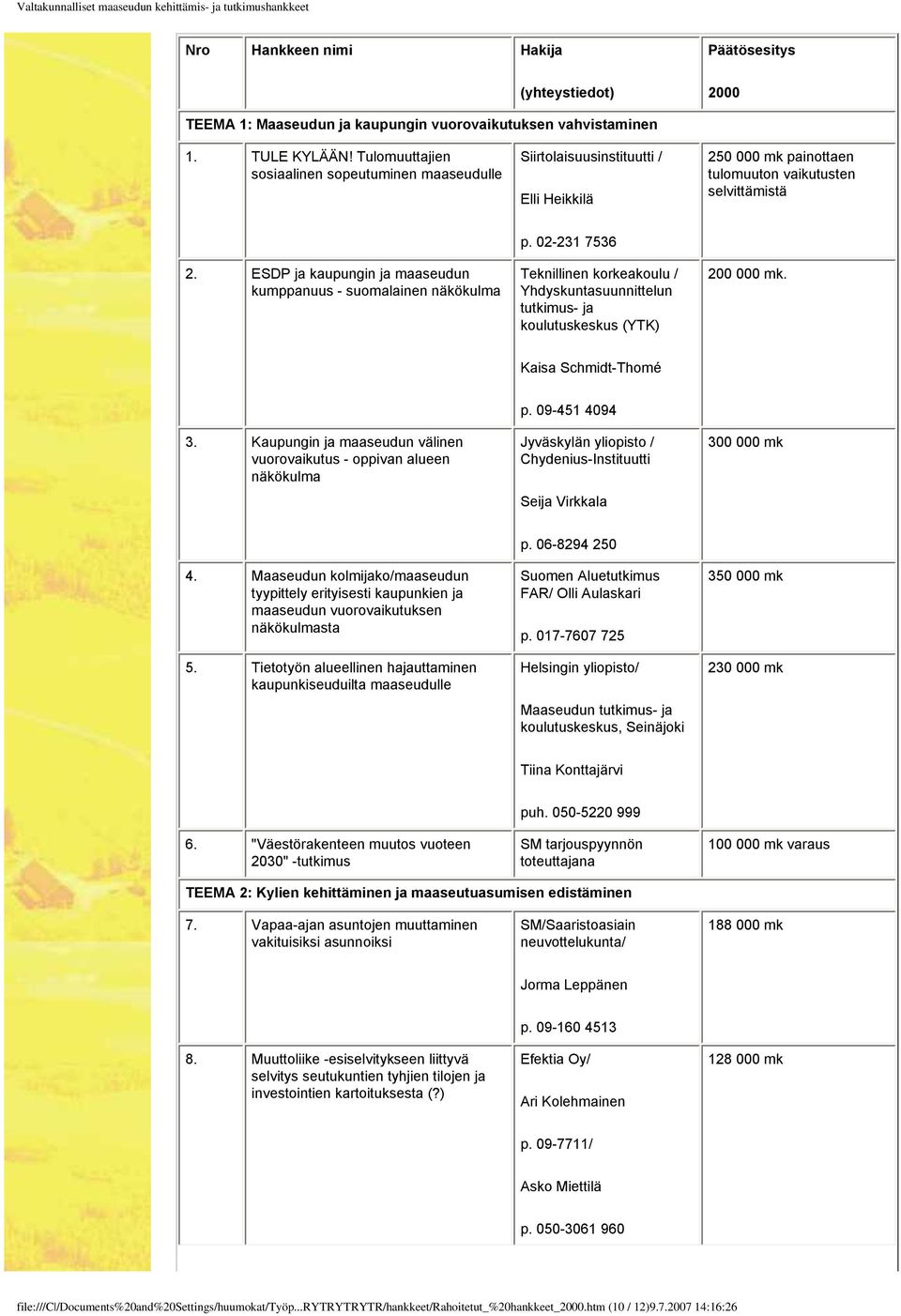 ESDP ja kaupungin ja maaseudun kumppanuus - suomalainen näkökulma p. 02-231 7536 Teknillinen korkeakoulu / Yhdyskuntasuunnittelun tutkimus- ja koulutuskeskus (YTK) 200 000 mk. Kaisa Schmidt-Thomé 3.