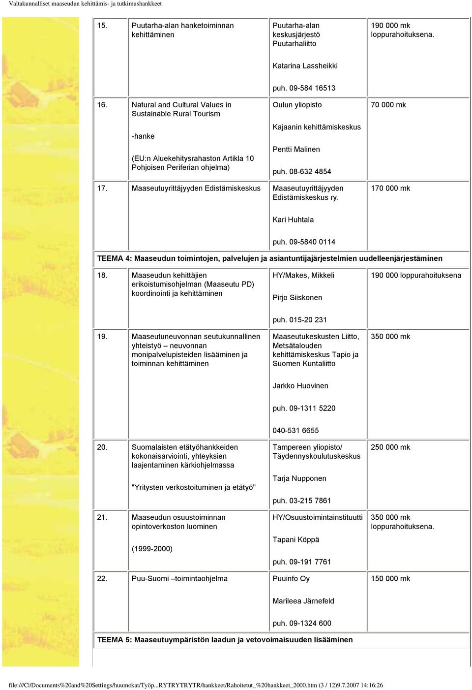 09-584 16513 Oulun yliopisto Kajaanin kehittämiskeskus Pentti Malinen puh. 08-632 4854 70 000 mk 17. Maaseutuyrittäjyyden Edistämiskeskus Maaseutuyrittäjyyden Edistämiskeskus ry.