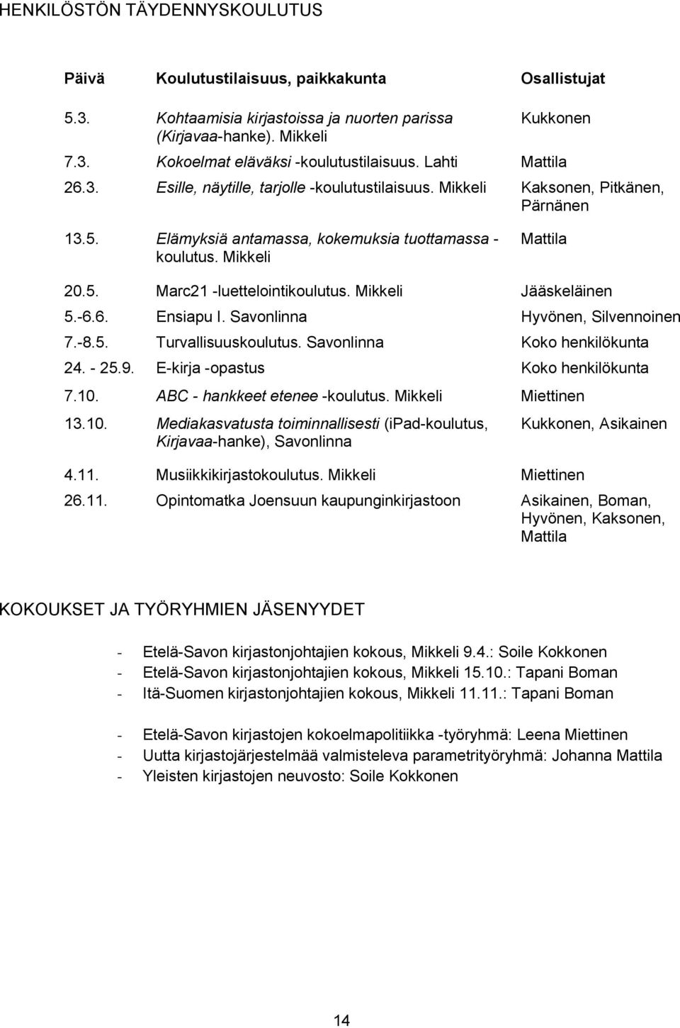 Mikkeli Jääskeläinen 5.-6.6. Ensiapu I. Savonlinna Hyvönen, Silvennoinen 7.-8.5. Turvallisuuskoulutus. Savonlinna Koko henkilökunta 24. - 25.9. E-kirja -opastus Koko henkilökunta 7.10.