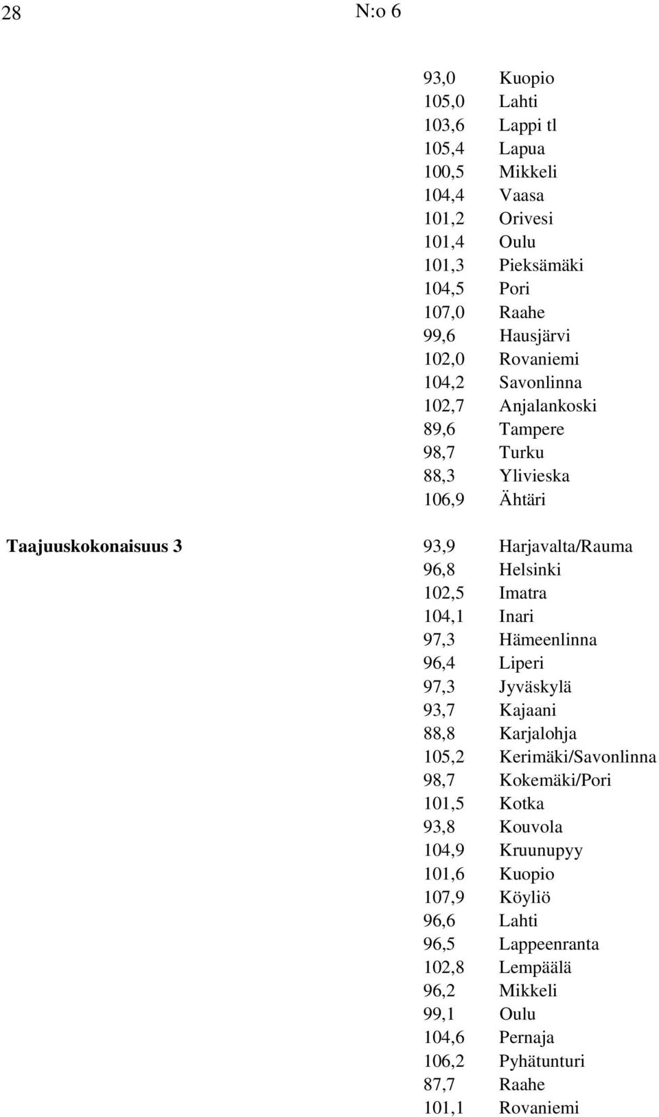 102,5 Imatra 104,1 Inari 97,3 Hämeenlinna 96,4 Liperi 97,3 Jyväskylä 93,7 Kajaani 88,8 Karjalohja 105,2 Kerimäki/Savonlinna 98,7 Kokemäki/Pori 101,5 Kotka 93,8