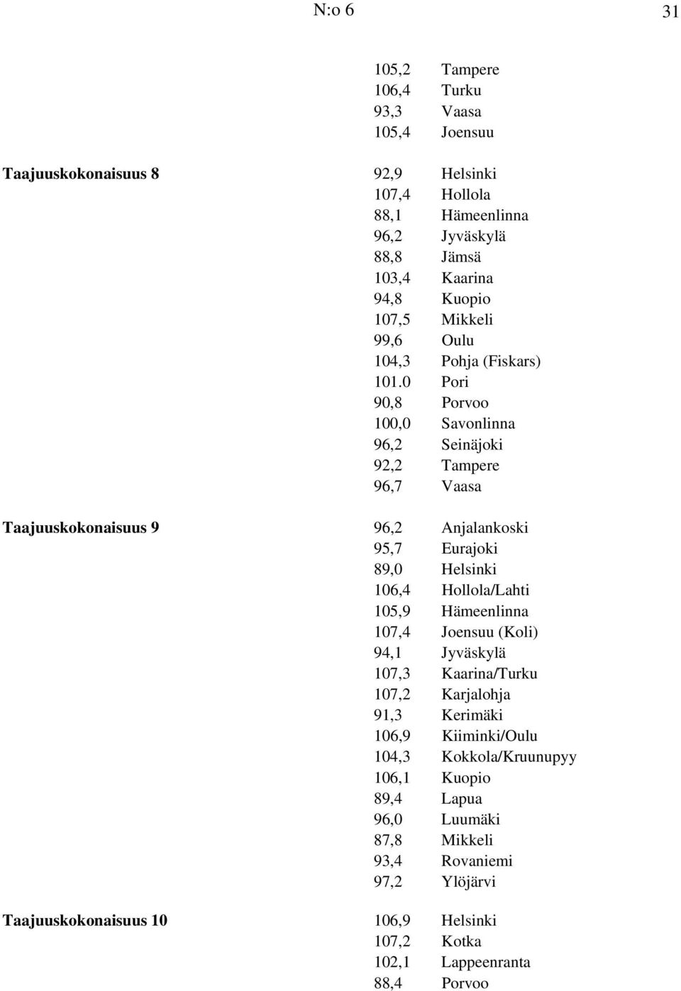 0 Pori 90,8 Porvoo 100,0 Savonlinna 96,2 Seinäjoki 92,2 Tampere 96,7 Vaasa Taajuuskokonaisuus 9 96,2 Anjalankoski 95,7 Eurajoki 89,0 Helsinki 106,4 Hollola/Lahti 105,9