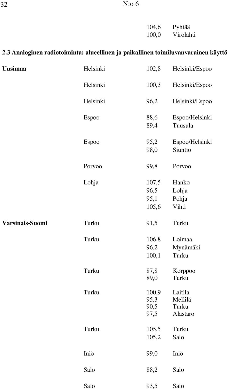 Helsinki 96,2 Helsinki/Espoo Espoo 88,6 Espoo/Helsinki 89,4 Tuusula Espoo 95,2 Espoo/Helsinki 98,0 Siuntio Porvoo 99,8 Porvoo Lohja 107,5 Hanko 96,5