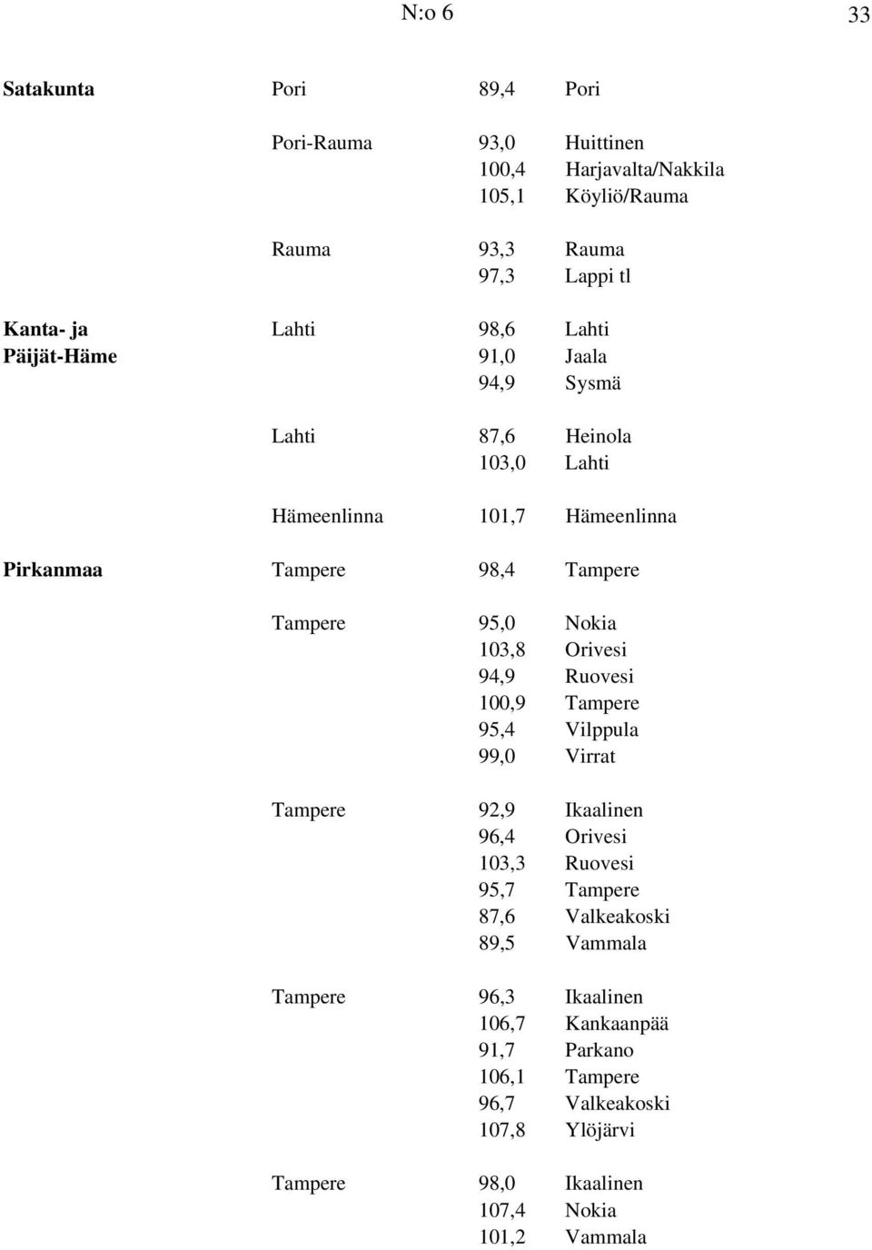 Nokia 103,8 Orivesi 94,9 Ruovesi 100,9 Tampere 95,4 Vilppula 99,0 Virrat Tampere 92,9 Ikaalinen 96,4 Orivesi 103,3 Ruovesi 95,7 Tampere 87,6 Valkeakoski