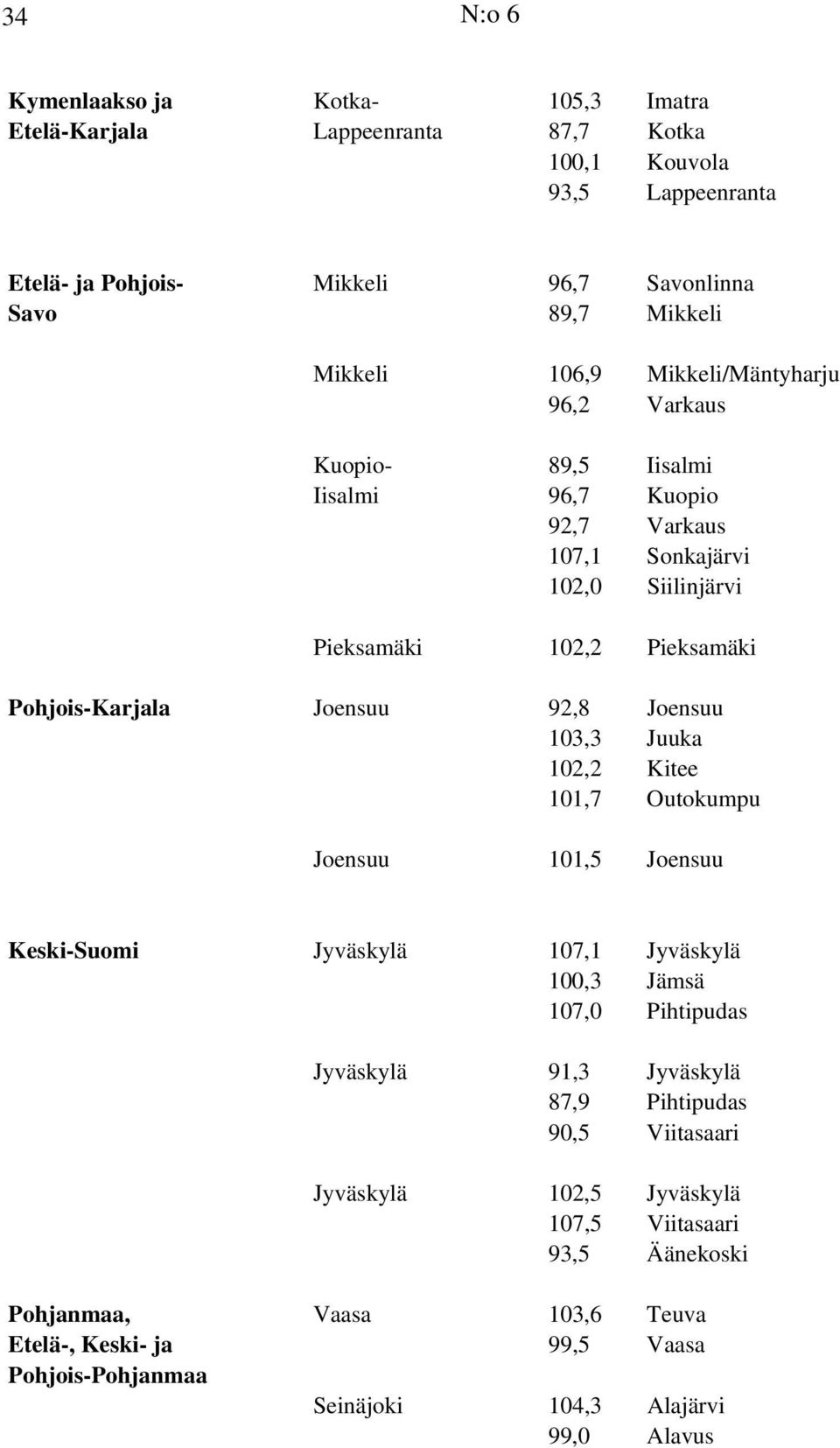 92,8 Joensuu 103,3 Juuka 102,2 Kitee 101,7 Outokumpu Joensuu 101,5 Joensuu Keski-Suomi Jyväskylä 107,1 Jyväskylä 100,3 Jämsä 107,0 Pihtipudas Jyväskylä 91,3 Jyväskylä 87,9 Pihtipudas