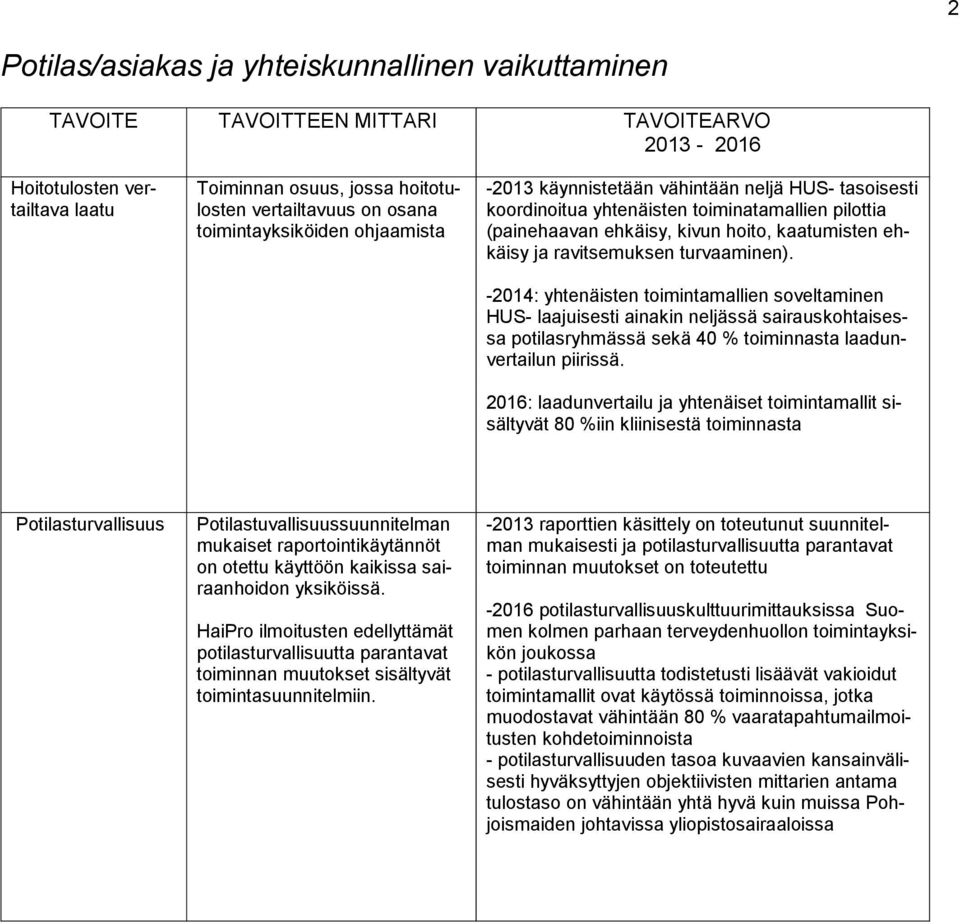 -2014: yhtenäisten toimintamallien soveltaminen HUS- laajuisesti ainakin neljässä sairauskohtaisessa potilasryhmässä sekä 40 % toiminnasta laadunvertailun piirissä.