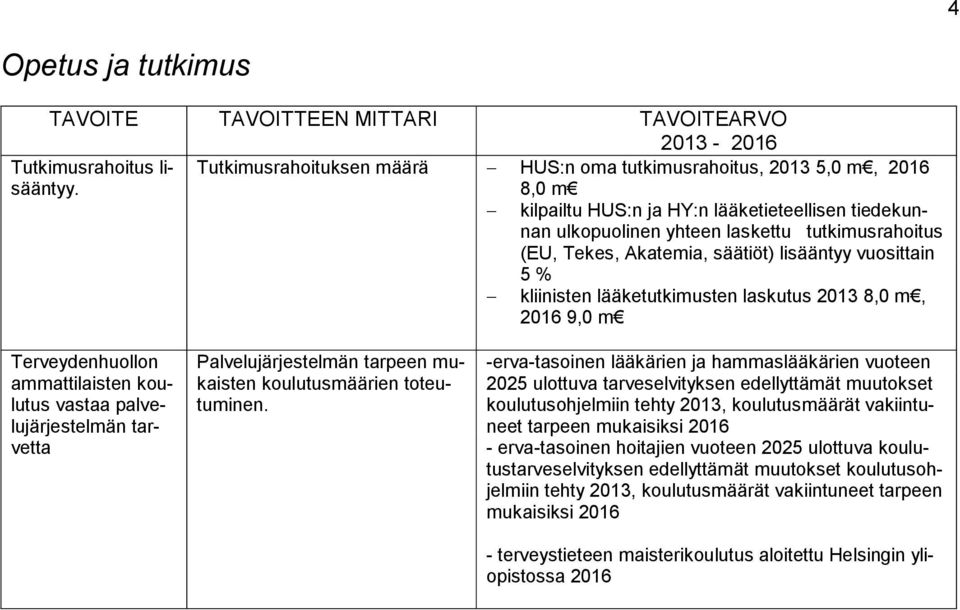 säätiöt) lisääntyy vuosittain 5 % kliinisten lääketutkimusten laskutus 2013 8,0 m, 2016 9,0 m Terveydenhuollon ammattilaisten koulutus vastaa palvelujärjestelmän tarvetta Palvelujärjestelmän tarpeen